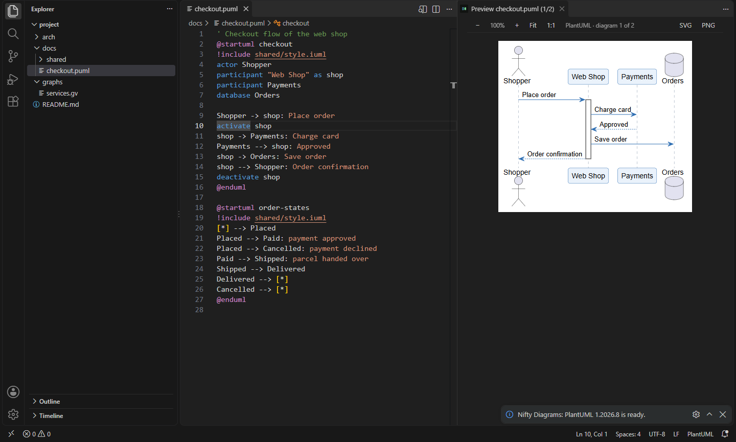 A PlantUML sequence diagram rendered locally with Java, beside its .puml file